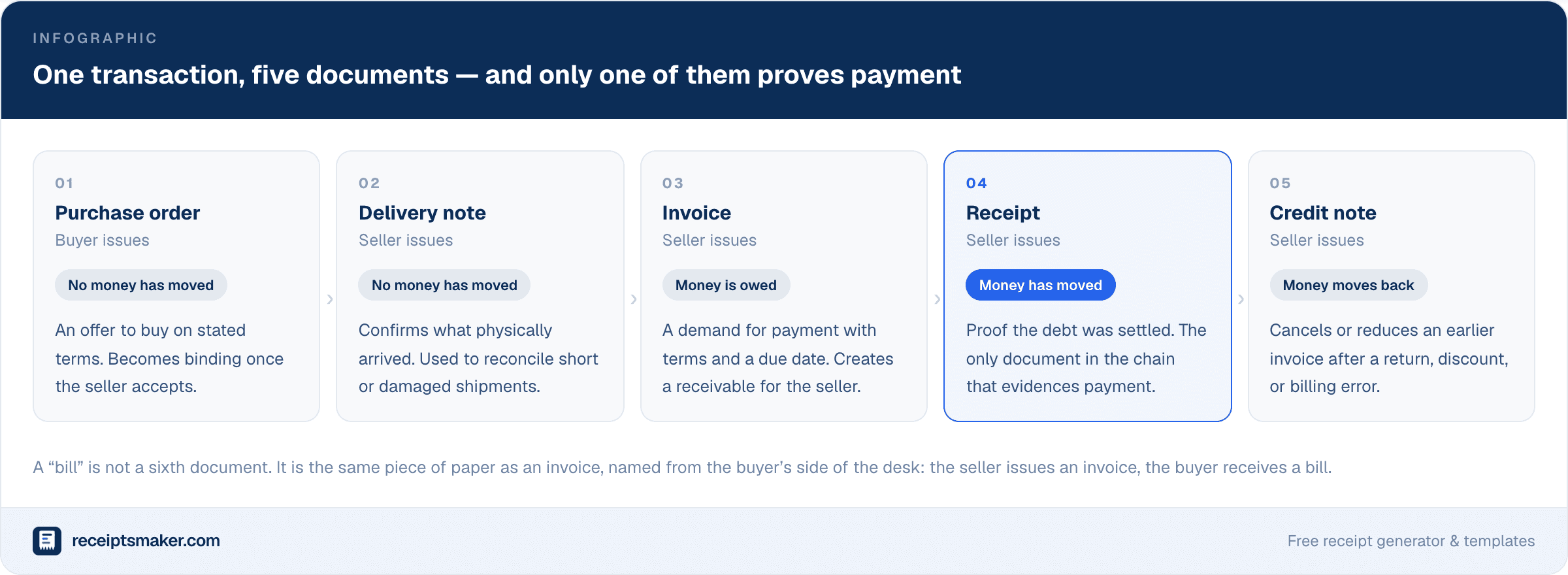 Custom infographic about the five documents in a single transaction — purchase order, delivery note, invoice, receipt and credit note — showing who issues each, whether money has moved at that stage, and which one actually proves payment.