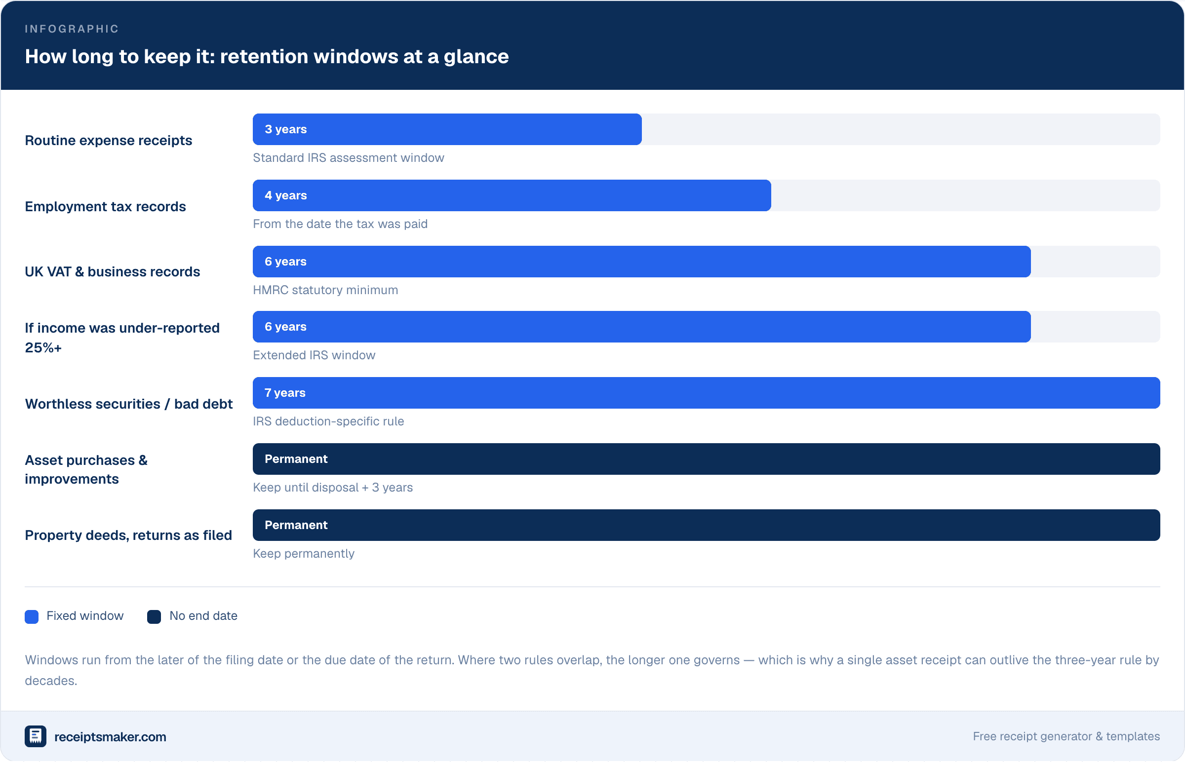 Custom infographic about receipt retention windows, comparing bar lengths for three-year routine expenses, four-year employment tax records, six-year UK VAT and under-reporting windows, seven-year bad debt claims, and records that must be kept permanently.